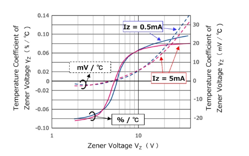 The Importance of Zener Voltage and its Effects on Circuit Functionality